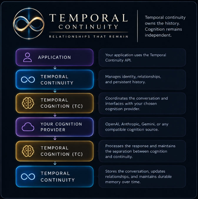 Temporal Continuity architecture infographic